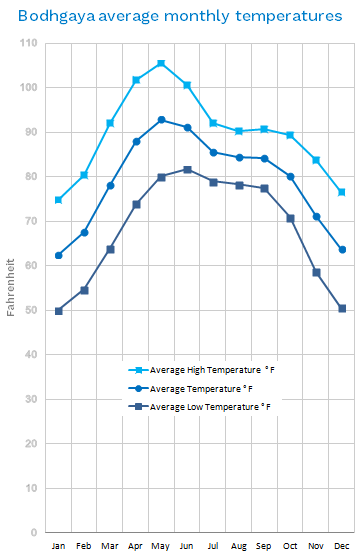 Chart &ndash; Bodhgaya average monthly temperatures